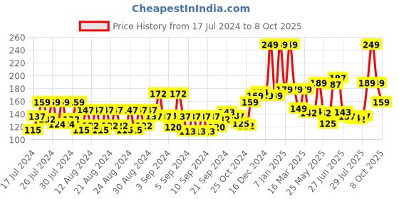 ajio.com mancode Fitkari After Shave Gel mancode Price History Graph from 17 Jul 2024 to 8 Oct 2025