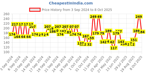 ajio.com mancode Fitkari After Shave Gel Original Antiseptic Formula mancode Price History Graph from 3 Sep 2024 to 8 Oct 2025
