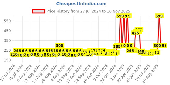 ajio.com mancode Hair Removal Spray for Men mancode Price History Graph from 27 Jul 2024 to 16 Nov 2025