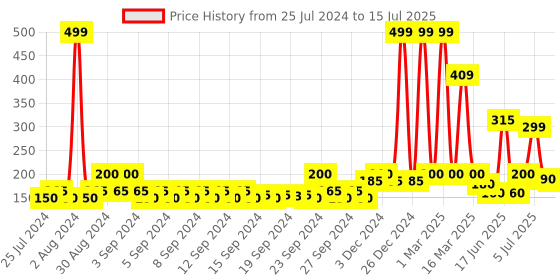 ajio.com Mancode Hydro 3-In-1 Wash mancode Price History Graph from 25 Jul 2024 to 15 Jul 2025