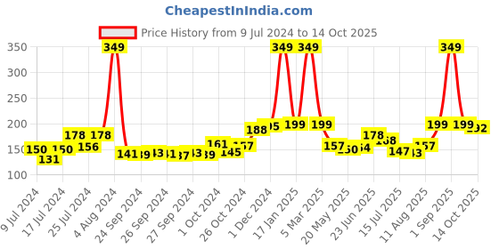 ajio.com mancode Intense Perfume Body Lotion for Men mancode Price History Graph from 9 Jul 2024 to 14 Oct 2025