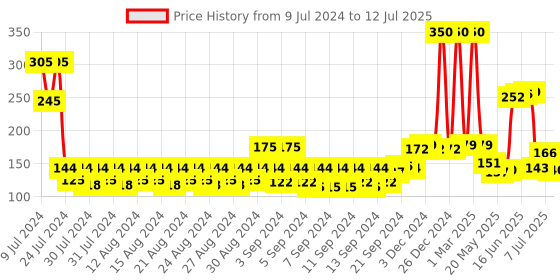 ajio.com MANCODE Intimate Wash 100 ml mancode Price History Graph from 9 Jul 2024 to 12 Jul 2025