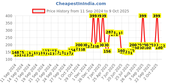 ajio.com mancode Multi Vitamin Sugar Face & Body Scrub mancode Price History Graph from 11 Sep 2024 to 8 Oct 2025
