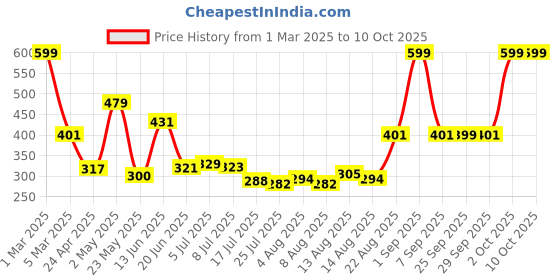 ajio.com mancode Pack of 4 Grooming & Shave Care Kit Gift Set mancode Price History Graph from 1 Mar 2025 to 10 Oct 2025