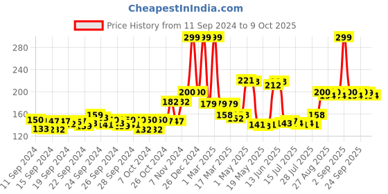 ajio.com mancode Power Glow with Licorice Face Wash For Men mancode Price History Graph from 11 Sep 2024 to 9 Oct 2025