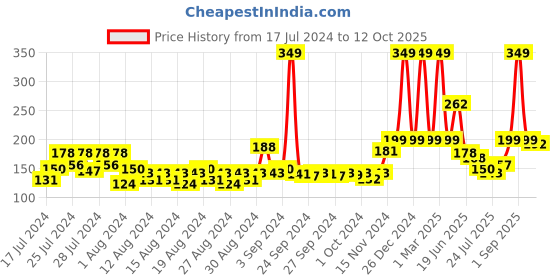 ajio.com mancode Raw Perfume Body Lotion for Men mancode Price History Graph from 17 Jul 2024 to 12 Oct 2025