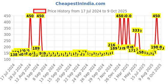 ajio.com mancode Refreshing Mint Cool Foaming Face Wash mancode Price History Graph from 17 Jul 2024 to 9 Oct 2025