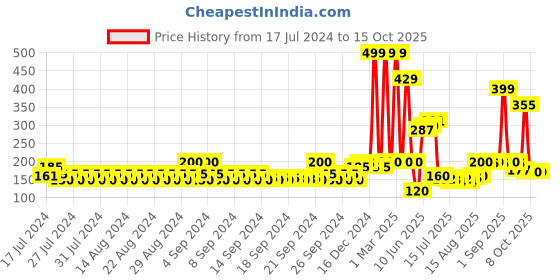 ajio.com mancode Shea Butter Body Wash mancode Price History Graph from 17 Jul 2024 to 15 Oct 2025
