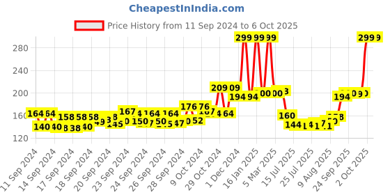 ajio.com mancode SPF 50+ Sunscreen Lotion mancode Price History Graph from 11 Sep 2024 to 6 Oct 2025