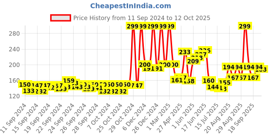 ajio.com mancode Tan Removal Peel-Off Mask mancode Price History Graph from 11 Sep 2024 to 12 Oct 2025