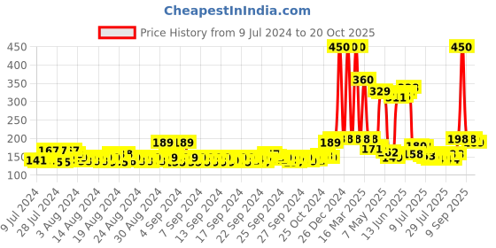 ajio.com mancode Tea Tree Foaming Face Wash mancode Price History Graph from 9 Jul 2024 to 20 Oct 2025