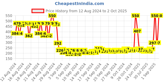 ajio.com mancode Vitamin-C Facial Serum mancode Price History Graph from 12 Aug 2024 to 2 Oct 2025
