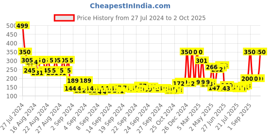 ajio.com mancode Whitening Cream mancode Price History Graph from 27 Jul 2024 to 2 Oct 2025