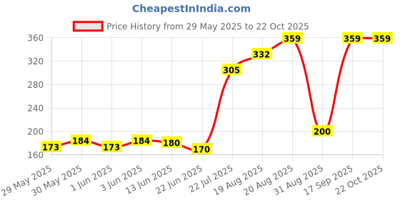 ajio.com the lions share Mandala Print Split AC Cover 1.5 Ton the lions share Price History Graph from 29 May 2025 to 22 Oct 2025