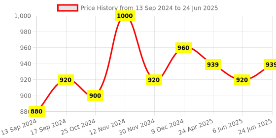 ajio.com kazarmax Mandala Print Thong Slippers kazarmax Price History Graph from 13 Sep 2024 to 24 Jun 2025