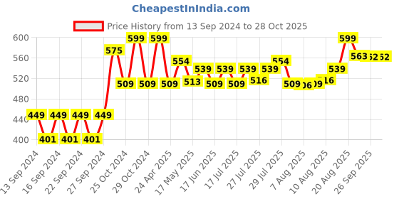 ajio.com home centre Mandarin Ceramic Toothbrush Holder home centre Price History Graph from 13 Sep 2024 to 28 Oct 2025