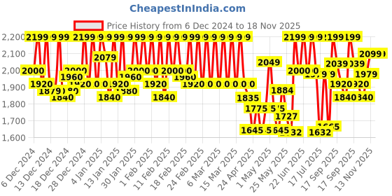 ajio.com leather retail Mandarin Collar Bikers Jacket with Zip Pockets leather retail Price History Graph from 6 Dec 2024 to 18 Nov 2025