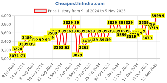 ajio.com swtantra Mandarin Collar Jacket with Full Sleeves swtantra Price History Graph from 9 Jul 2024 to 3 Nov 2025