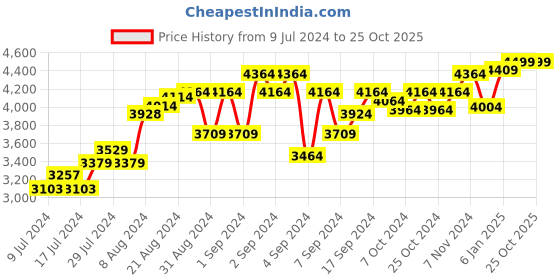 ajio.com swtantra Mandarin Collar Jacket with Full Sleeves swtantra Price History Graph from 9 Jul 2024 to 25 Oct 2025