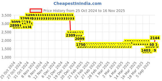 ajio.com one friday Mandarin Collar Jacket with Full Sleeves one friday Price History Graph from 25 Oct 2024 to 16 Nov 2025