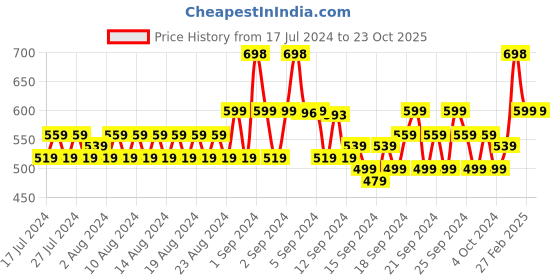 ajio.com even Mandarin Collar Kurta with Side Button Accent even Price History Graph from 17 Jul 2024 to 23 Oct 2025