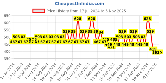 ajio.com even Mandarin Collar Long Kurta even Price History Graph from 17 Jul 2024 to 5 Nov 2025