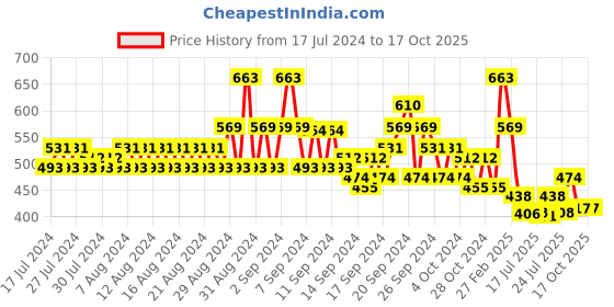 ajio.com even Mandarin Collar Long Kurta even Price History Graph from 17 Jul 2024 to 16 Oct 2025
