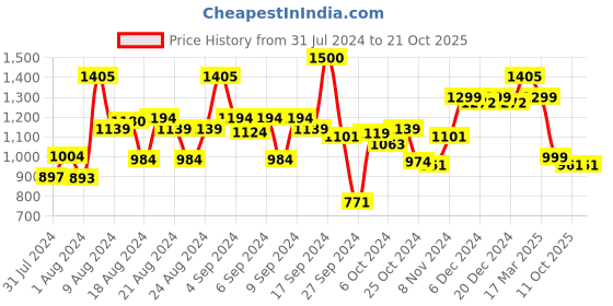 ajio.com kisah Mandarin Collar Long Kurta kisah Price History Graph from 31 Jul 2024 to 21 Oct 2025