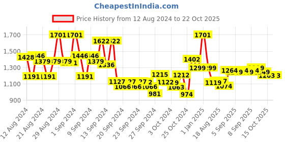 ajio.com kisah Mandarin Collar Long Kurta kisah Price History Graph from 12 Aug 2024 to 21 Oct 2025