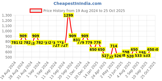 ajio.com fabindia Mandarin-Collar Long Kurta fabindia Price History Graph from 19 Aug 2024 to 25 Oct 2025