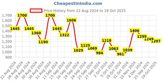 ajio.com kisah Mandarin Collar Long Kurta kisah Price History Graph from 22 Aug 2024 to 19 Oct 2025