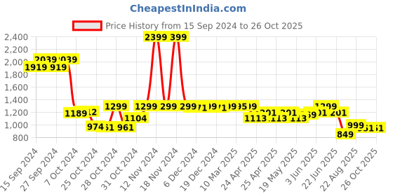 ajio.com kisah Mandarin Collar Long Kurta kisah Price History Graph from 15 Sep 2024 to 25 Oct 2025