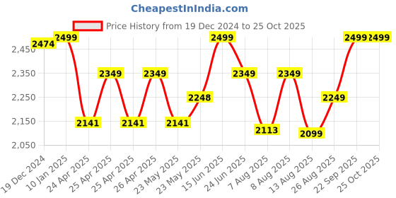 ajio.com kisah Mandarin Collar Long Kurta kisah Price History Graph from 19 Dec 2024 to 25 Oct 2025
