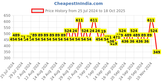 ajio.com even Mandarin-Collar Long Kurta with Insert Pocket even Price History Graph from 25 Jul 2024 to 18 Oct 2025