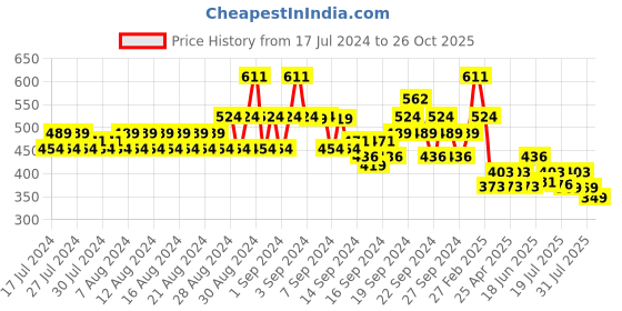 ajio.com even Mandarin-Collar Long Kurta with Insert Pocket even Price History Graph from 17 Jul 2024 to 26 Oct 2025