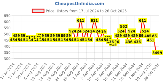 ajio.com even Mandarin-Collar Long Kurta with Insert Pocket even Price History Graph from 17 Jul 2024 to 23 Oct 2025
