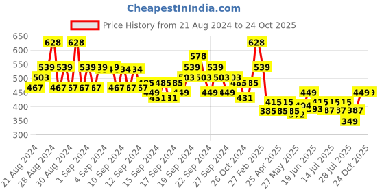 ajio.com even Mandarin Collar Long Kurta with Patch Pocket even Price History Graph from 21 Aug 2024 to 24 Oct 2025