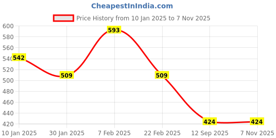 ajio.com even Mandarin Collar Long Regular Kurta even Price History Graph from 10 Jan 2025 to 6 Nov 2025