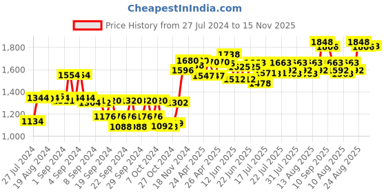 ajio.com sojanya Mandarin-Collar Nehru Jacket sojanya Price History Graph from 27 Jul 2024 to 15 Nov 2025