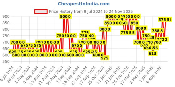ajio.com jompers Mandarin Collar Nehru jacket jompers Price History Graph from 9 Jul 2024 to 23 Nov 2025