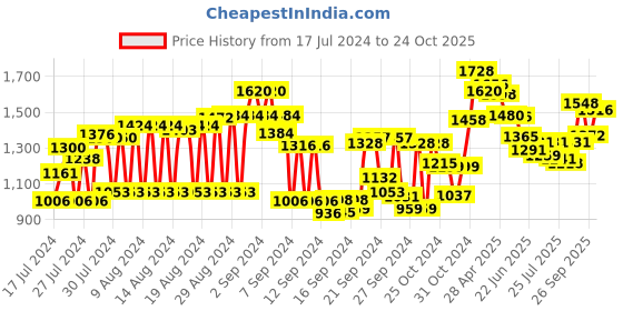 ajio.com see designs Mandarin Collar Nehru Jacket see designs Price History Graph from 17 Jul 2024 to 24 Oct 2025