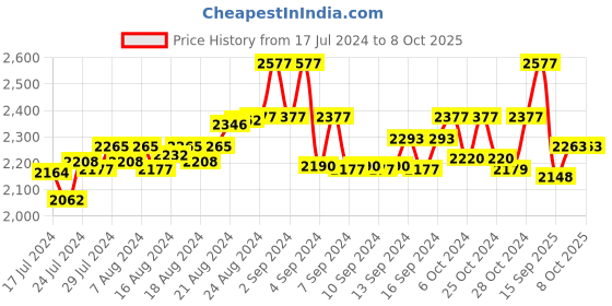 ajio.com modi jacket Mandarin-Collar Nehru Jacket modi jacket Price History Graph from 17 Jul 2024 to 8 Oct 2025