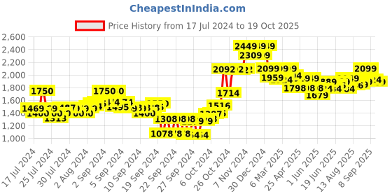 ajio.com crimsoune club Mandarin-Collar Nehru jacket with Button-Down Detail crimsoune club Price History Graph from 17 Jul 2024 to 19 Oct 2025