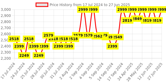 ajio.com fabindia Mandarin-Collar Nehru jacket with Patch Pocket fabindia Price History Graph from 17 Jul 2024 to 27 Jun 2025