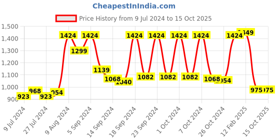 ajio.com vastramay Mandarin-Collar Nehru Jacket with Welt Pockets vastramay Price History Graph from 9 Jul 2024 to 15 Oct 2025