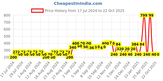 ajio.com dnmx Mandarin-Collar Shirt with Patch Pockets dnmx Price History Graph from 17 Jul 2024 to 22 Oct 2025