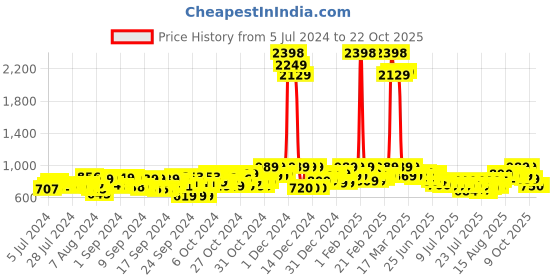 ajio.com blue buddha Mandarin Collar Short Kurta blue buddha Price History Graph from 5 Jul 2024 to 21 Oct 2025