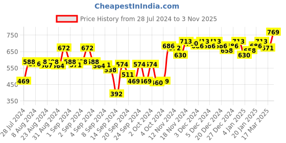 ajio.com sojanya Mandarin Collar Short Kurta sojanya Price History Graph from 28 Jul 2024 to 3 Nov 2025
