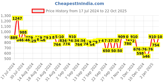 ajio.com big banana Mandarin Collar Short Kurta big banana Price History Graph from 17 Jul 2024 to 22 Oct 2025
