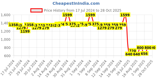 ajio.com fabindia Mandarin-Collar Short Kurta fabindia Price History Graph from 17 Jul 2024 to 28 Oct 2025